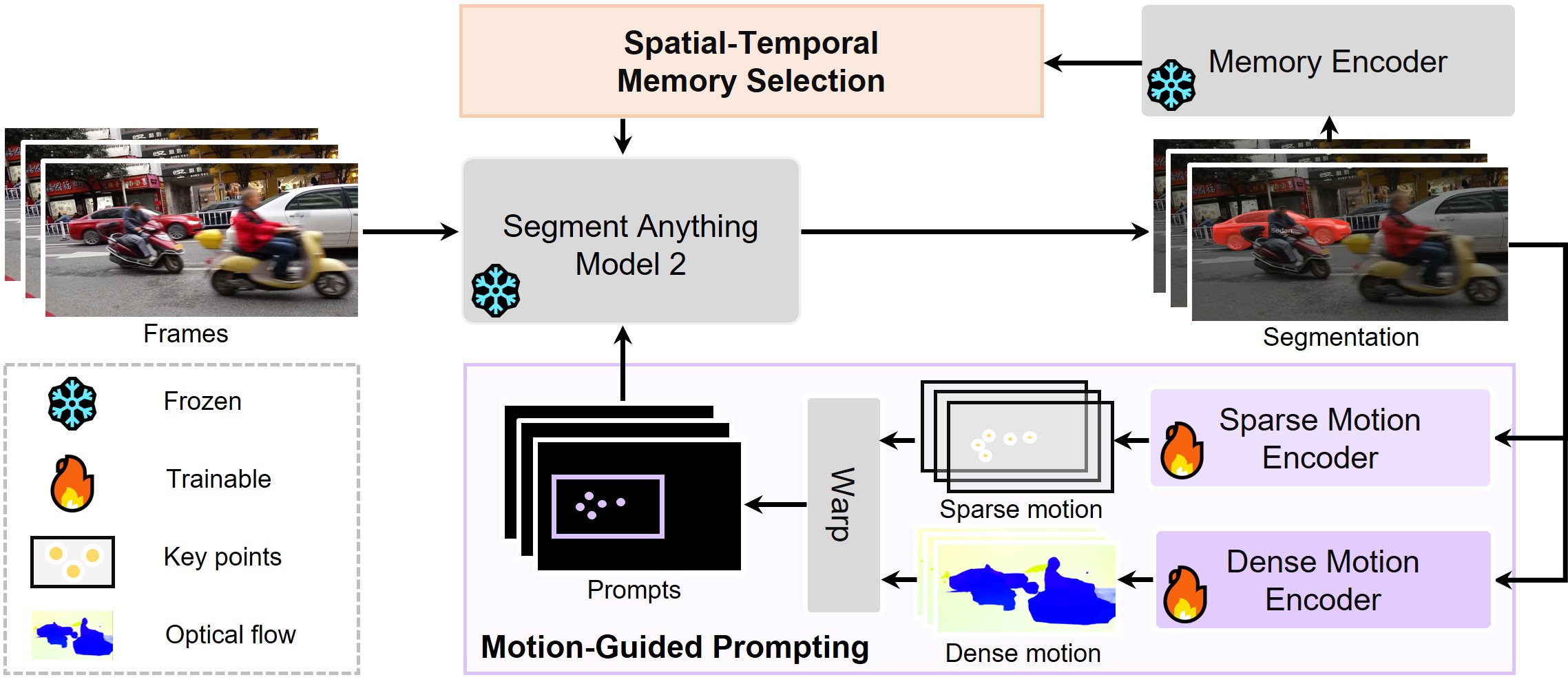 Method overview